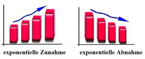exponentielles wachstum